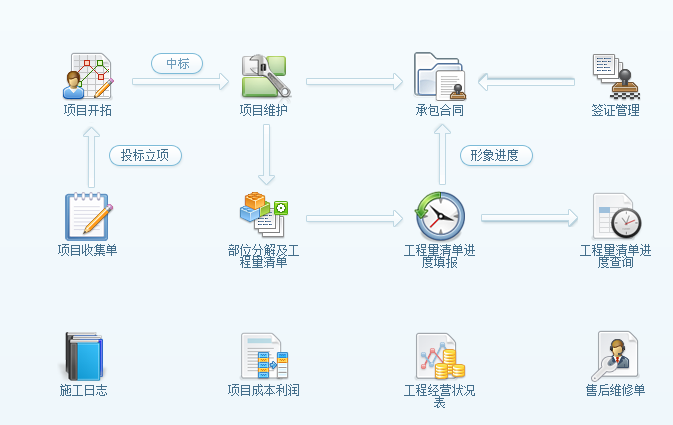 金石建筑工地管理系統的優勢